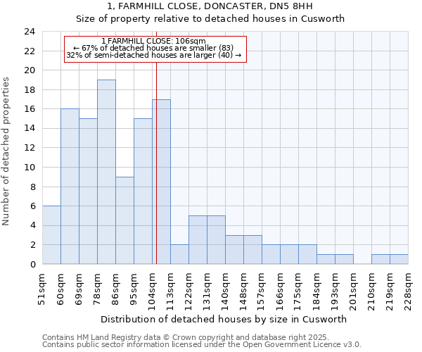 1, FARMHILL CLOSE, DONCASTER, DN5 8HH: Size of property relative to detached houses houses in Cusworth