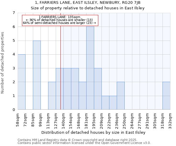 1, FARRIERS LANE, EAST ILSLEY, NEWBURY, RG20 7JB: Size of property relative to detached houses houses in East Ilsley