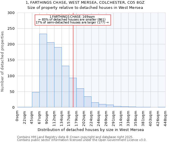 1, FARTHINGS CHASE, WEST MERSEA, COLCHESTER, CO5 8GZ: Size of property relative to detached houses houses in West Mersea