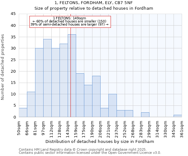 1, FELTONS, FORDHAM, ELY, CB7 5NF: Size of property relative to detached houses houses in Fordham