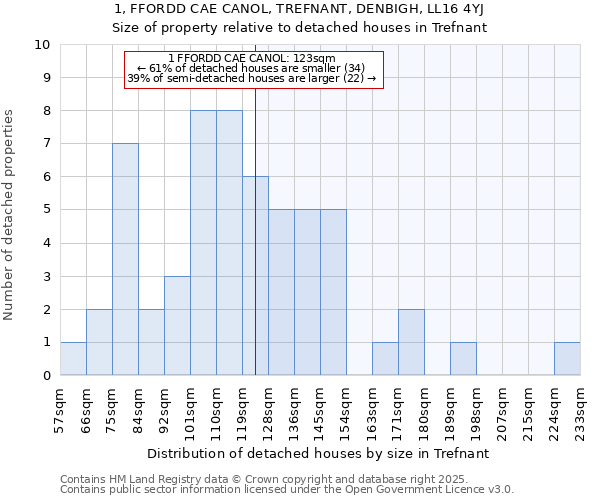 1, FFORDD CAE CANOL, TREFNANT, DENBIGH, LL16 4YJ: Size of property relative to detached houses houses in Trefnant