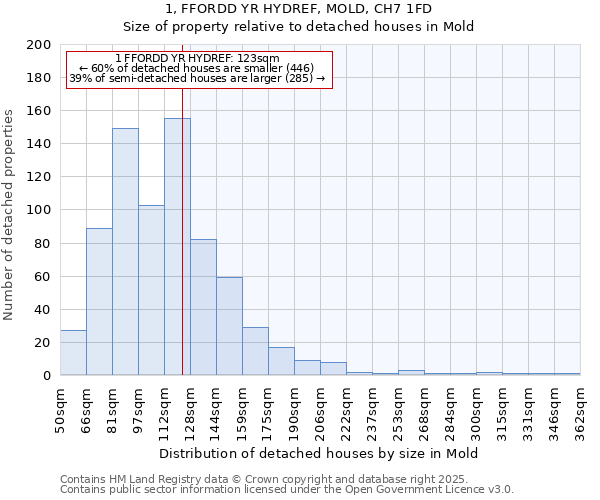 1, FFORDD YR HYDREF, MOLD, CH7 1FD: Size of property relative to detached houses houses in Mold