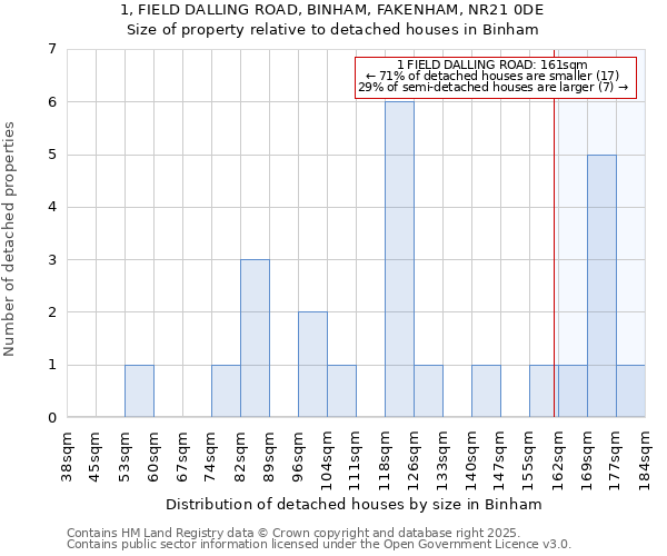 1, FIELD DALLING ROAD, BINHAM, FAKENHAM, NR21 0DE: Size of property relative to detached houses houses in Binham