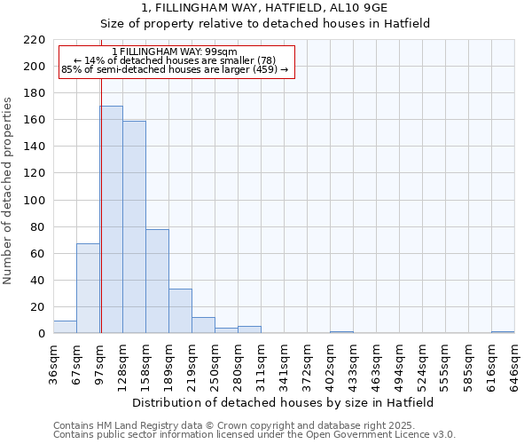 1, FILLINGHAM WAY, HATFIELD, AL10 9GE: Size of property relative to detached houses houses in Hatfield