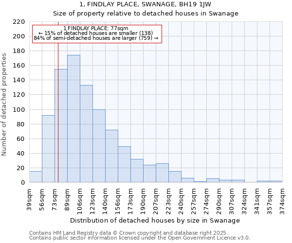 1, FINDLAY PLACE, SWANAGE, BH19 1JW: Size of property relative to detached houses houses in Swanage