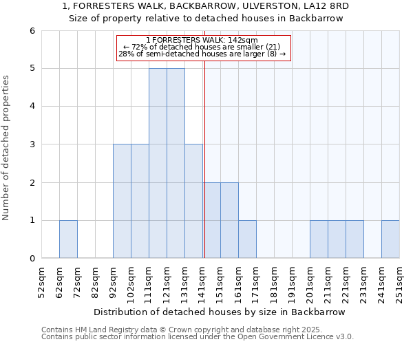 1, FORRESTERS WALK, BACKBARROW, ULVERSTON, LA12 8RD: Size of property relative to detached houses houses in Backbarrow