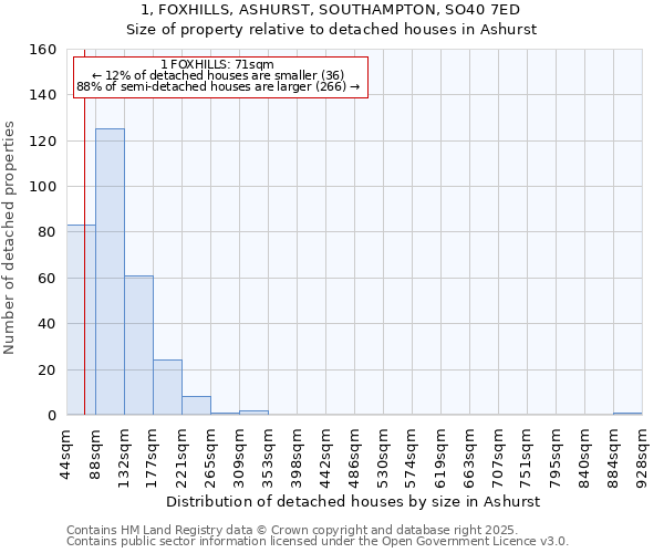 1, FOXHILLS, ASHURST, SOUTHAMPTON, SO40 7ED: Size of property relative to detached houses houses in Ashurst