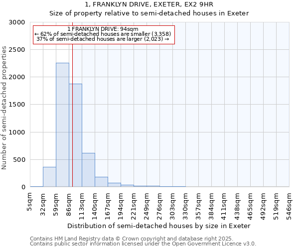 1, FRANKLYN DRIVE, EXETER, EX2 9HR: Size of property relative to semi-detached houses houses in Exeter