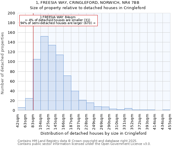 1, FREESIA WAY, CRINGLEFORD, NORWICH, NR4 7BB: Size of property relative to detached houses houses in Cringleford