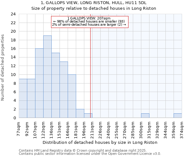 1, GALLOPS VIEW, LONG RISTON, HULL, HU11 5DL: Size of property relative to detached houses houses in Long Riston