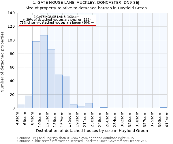 1, GATE HOUSE LANE, AUCKLEY, DONCASTER, DN9 3EJ: Size of property relative to detached houses houses in Hayfield Green