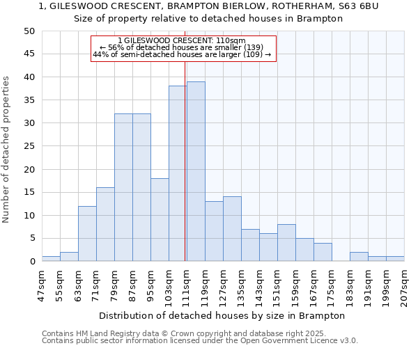 1, GILESWOOD CRESCENT, BRAMPTON BIERLOW, ROTHERHAM, S63 6BU: Size of property relative to detached houses houses in Brampton