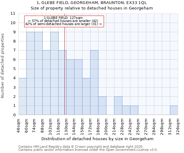 1, GLEBE FIELD, GEORGEHAM, BRAUNTON, EX33 1QL: Size of property relative to detached houses houses in Georgeham