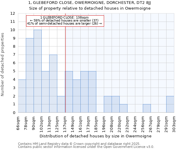 1, GLEBEFORD CLOSE, OWERMOIGNE, DORCHESTER, DT2 8JJ: Size of property relative to detached houses houses in Owermoigne
