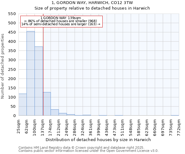 1, GORDON WAY, HARWICH, CO12 3TW: Size of property relative to detached houses houses in Harwich