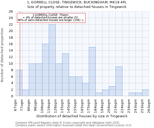 1, GORRELL CLOSE, TINGEWICK, BUCKINGHAM, MK18 4PL: Size of property relative to detached houses houses in Tingewick