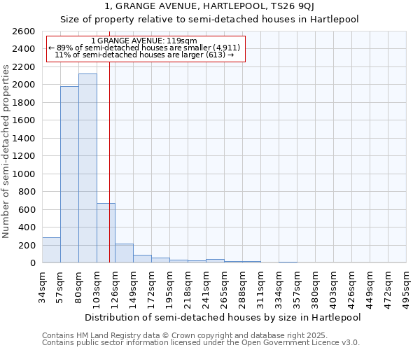 1, GRANGE AVENUE, HARTLEPOOL, TS26 9QJ: Size of property relative to semi-detached houses houses in Hartlepool