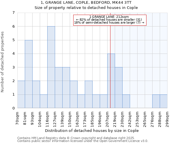 1, GRANGE LANE, COPLE, BEDFORD, MK44 3TT: Size of property relative to detached houses houses in Cople