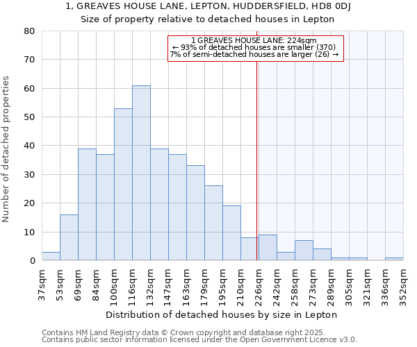 1, GREAVES HOUSE LANE, LEPTON, HUDDERSFIELD, HD8 0DJ: Size of property relative to detached houses houses in Lepton
