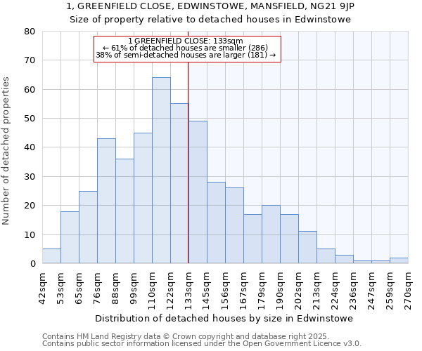 1, GREENFIELD CLOSE, EDWINSTOWE, MANSFIELD, NG21 9JP: Size of property relative to detached houses houses in Edwinstowe