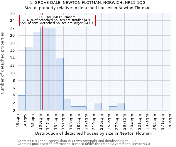 1, GROVE DALE, NEWTON FLOTMAN, NORWICH, NR15 1QG: Size of property relative to detached houses houses in Newton Flotman