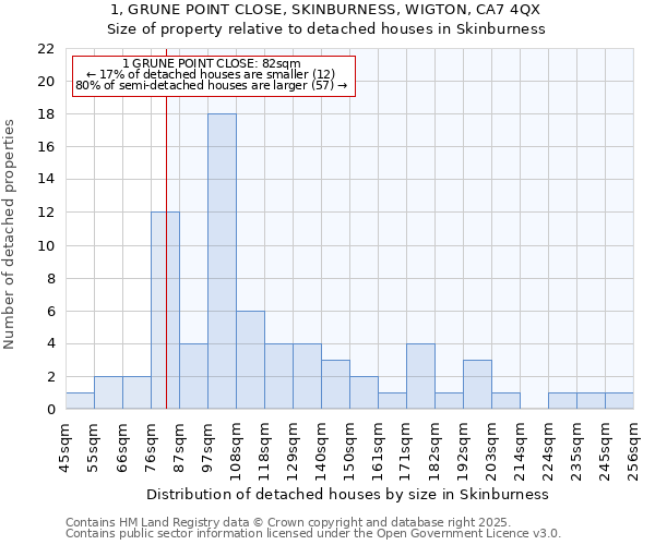1, GRUNE POINT CLOSE, SKINBURNESS, WIGTON, CA7 4QX: Size of property relative to detached houses houses in Skinburness