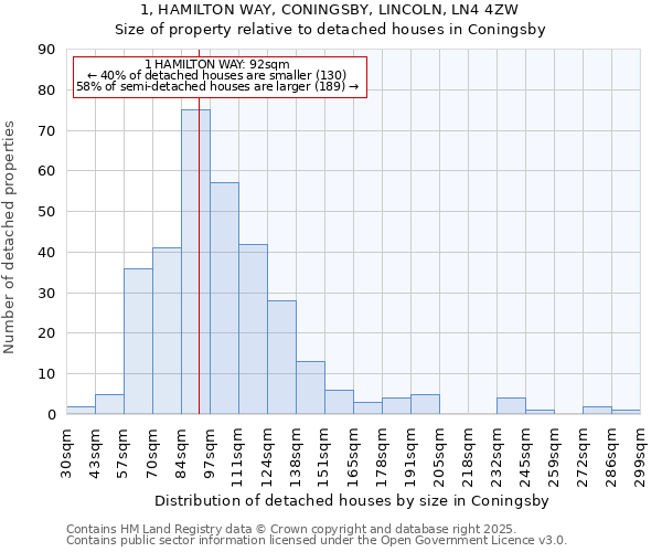 1, HAMILTON WAY, CONINGSBY, LINCOLN, LN4 4ZW: Size of property relative to detached houses houses in Coningsby