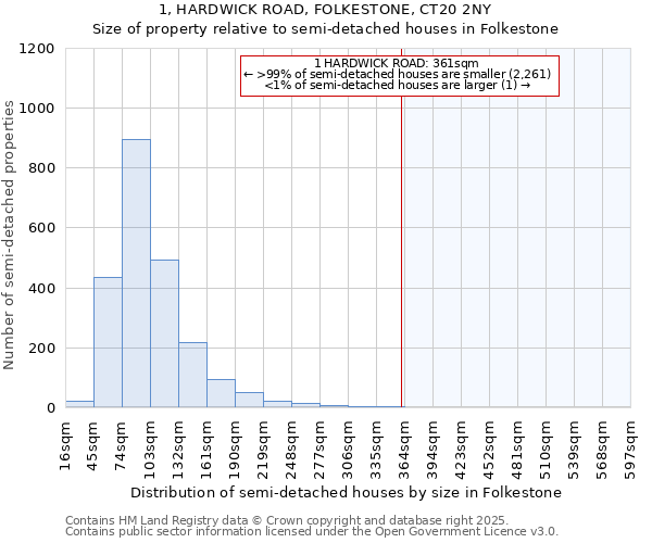 1, HARDWICK ROAD, FOLKESTONE, CT20 2NY: Size of property relative to semi-detached houses houses in Folkestone