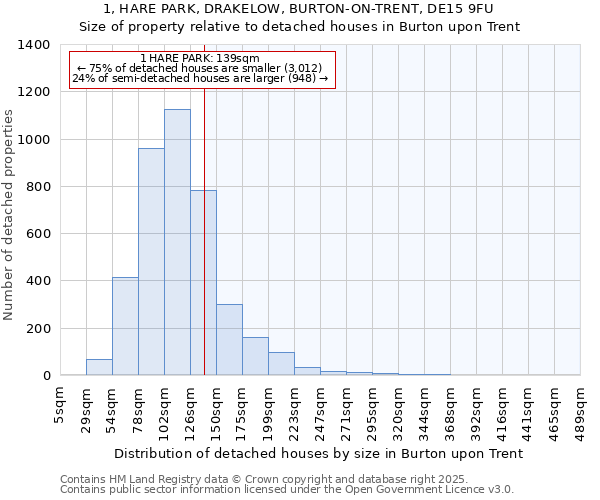 1, HARE PARK, DRAKELOW, BURTON-ON-TRENT, DE15 9FU: Size of property relative to detached houses houses in Burton upon Trent