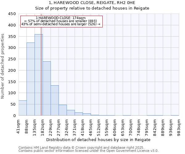1, HAREWOOD CLOSE, REIGATE, RH2 0HE: Size of property relative to detached houses houses in Reigate