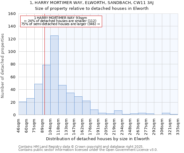 1, HARRY MORTIMER WAY, ELWORTH, SANDBACH, CW11 3AJ: Size of property relative to detached houses houses in Elworth