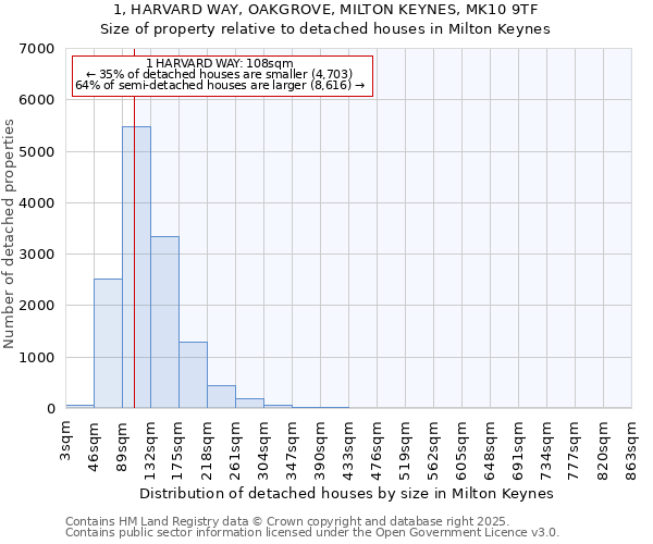 1, HARVARD WAY, OAKGROVE, MILTON KEYNES, MK10 9TF: Size of property relative to detached houses houses in Milton Keynes