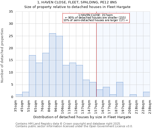 1, HAVEN CLOSE, FLEET, SPALDING, PE12 8NS: Size of property relative to detached houses houses in Fleet Hargate