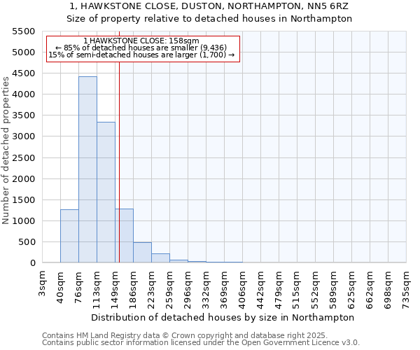 1, HAWKSTONE CLOSE, DUSTON, NORTHAMPTON, NN5 6RZ: Size of property relative to detached houses houses in Northampton