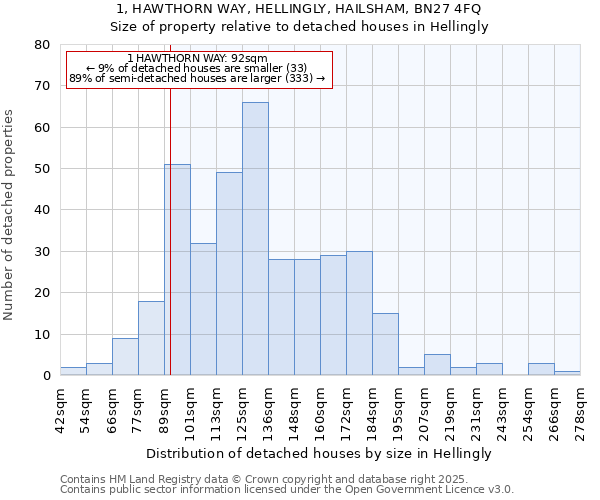 1, HAWTHORN WAY, HELLINGLY, HAILSHAM, BN27 4FQ: Size of property relative to detached houses houses in Hellingly