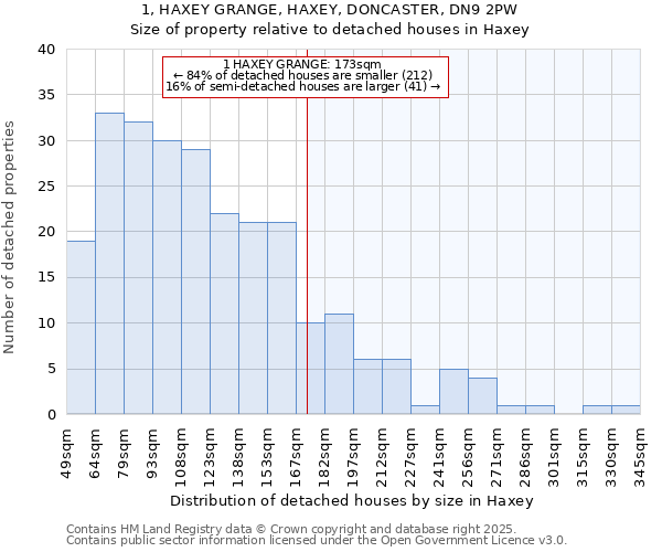 1, HAXEY GRANGE, HAXEY, DONCASTER, DN9 2PW: Size of property relative to detached houses houses in Haxey