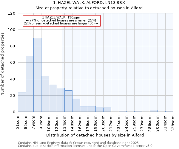 1, HAZEL WALK, ALFORD, LN13 9BX: Size of property relative to detached houses houses in Alford