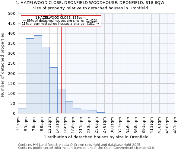 1, HAZELWOOD CLOSE, DRONFIELD WOODHOUSE, DRONFIELD, S18 8QW: Size of property relative to detached houses houses in Dronfield