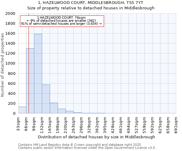 1, HAZELWOOD COURT, MIDDLESBROUGH, TS5 7YT: Size of property relative to detached houses houses in Middlesbrough