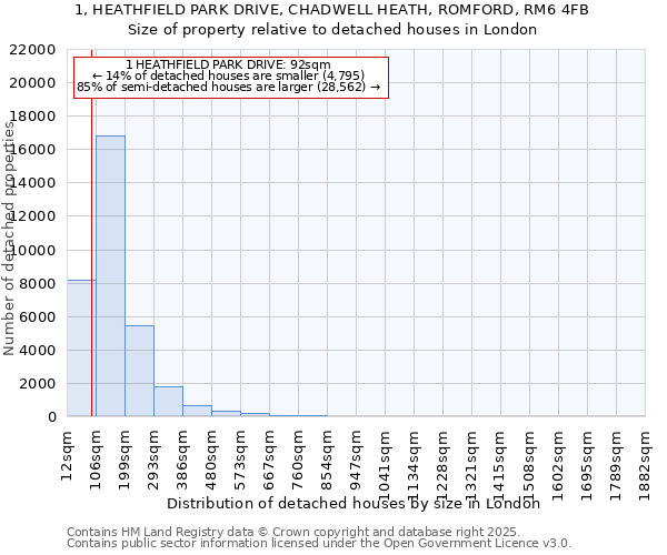 1, HEATHFIELD PARK DRIVE, CHADWELL HEATH, ROMFORD, RM6 4FB: Size of property relative to detached houses houses in London