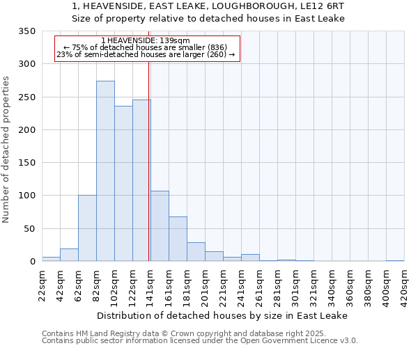 1, HEAVENSIDE, EAST LEAKE, LOUGHBOROUGH, LE12 6RT: Size of property relative to detached houses houses in East Leake