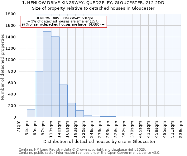 1, HENLOW DRIVE KINGSWAY, QUEDGELEY, GLOUCESTER, GL2 2DD: Size of property relative to detached houses houses in Gloucester