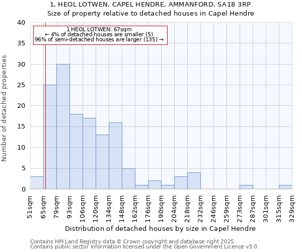 1, HEOL LOTWEN, CAPEL HENDRE, AMMANFORD, SA18 3RP: Size of property relative to detached houses houses in Capel Hendre