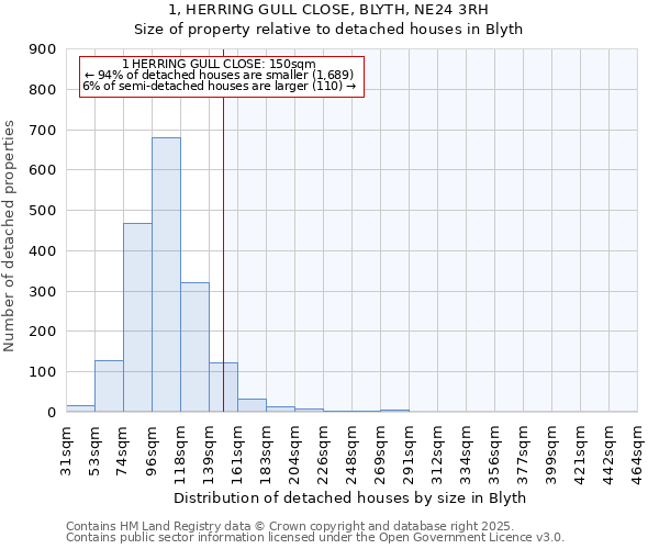 1, HERRING GULL CLOSE, BLYTH, NE24 3RH: Size of property relative to detached houses houses in Blyth