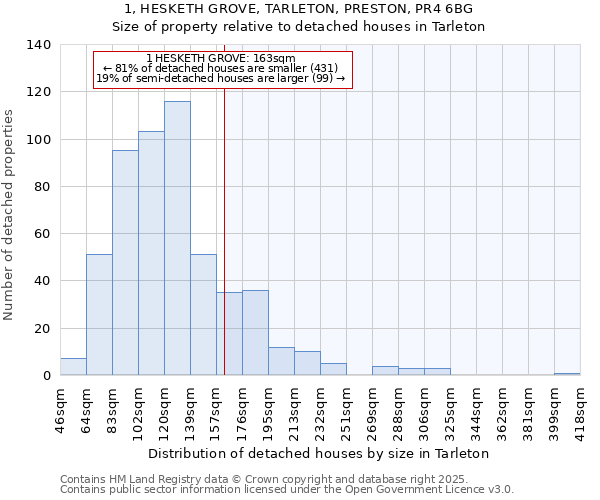 1, HESKETH GROVE, TARLETON, PRESTON, PR4 6BG: Size of property relative to detached houses houses in Tarleton