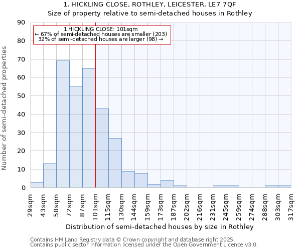 1, HICKLING CLOSE, ROTHLEY, LEICESTER, LE7 7QF: Size of property relative to semi-detached houses houses in Rothley