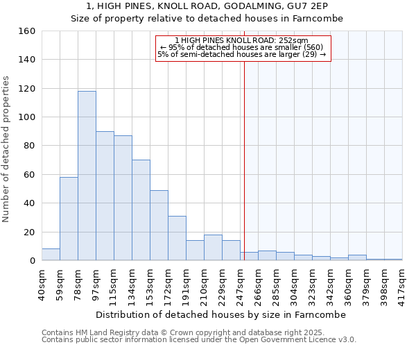 1, HIGH PINES, KNOLL ROAD, GODALMING, GU7 2EP: Size of property relative to detached houses houses in Farncombe
