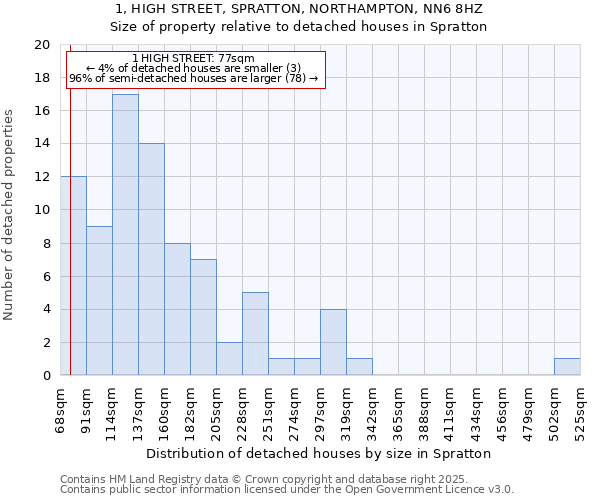 1, HIGH STREET, SPRATTON, NORTHAMPTON, NN6 8HZ: Size of property relative to detached houses houses in Spratton