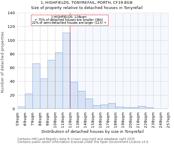 1, HIGHFIELDS, TONYREFAIL, PORTH, CF39 8GB: Size of property relative to detached houses houses in Tonyrefail
