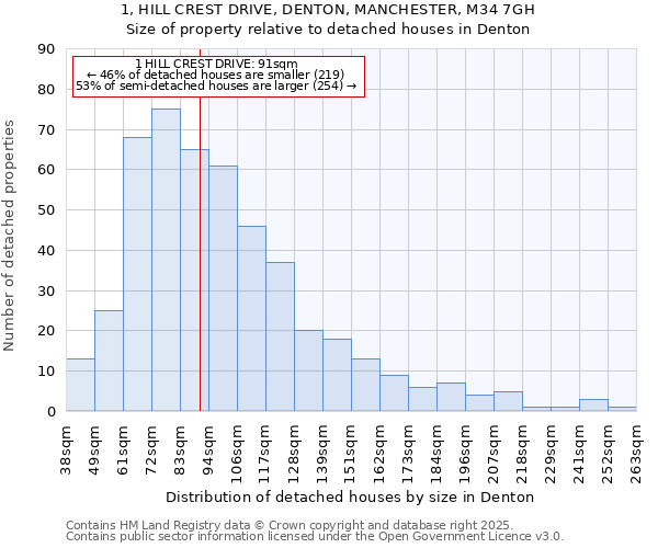 1, HILL CREST DRIVE, DENTON, MANCHESTER, M34 7GH: Size of property relative to detached houses houses in Denton